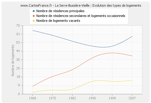 La Serre-Bussière-Vieille : Evolution des types de logements